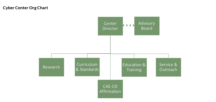 Organizational Chart